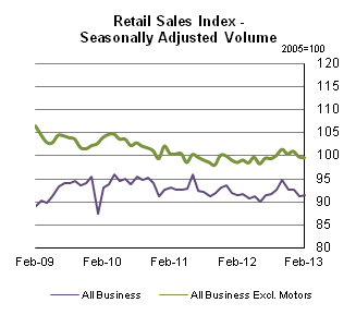 Retail Sales Index - Seasonally Adjusted Volume