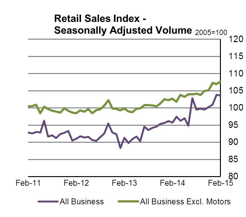 Retail Sales Index-Seasonally Adjusted Volume