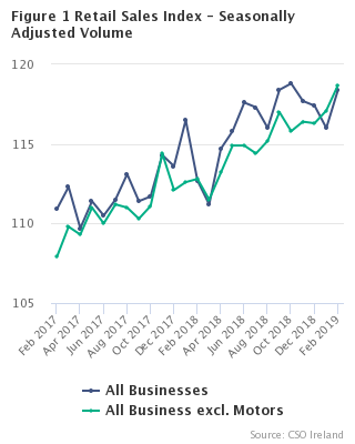 Figure 1 Retail Sales Index - Seasonally Adjusted Volume