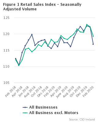 Figure 1 Retail Sales Index - Seasonally Adjusted Volume