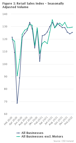 Figure 1 Retail Sales Index - Seasonally Adjusted Volume