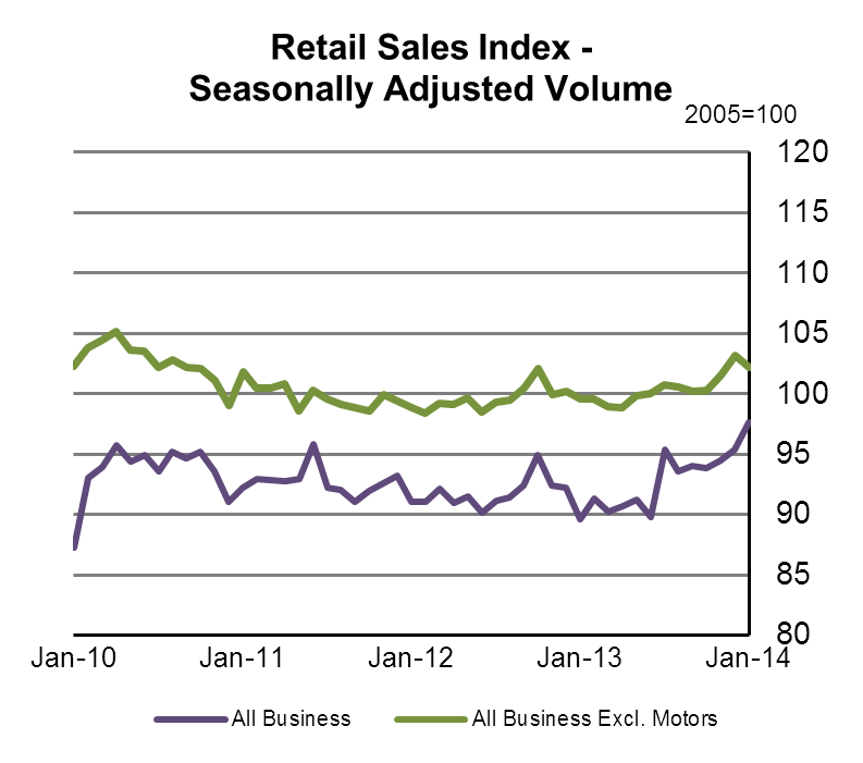 Retail Sales Index-Seasonally Adjusted Volume