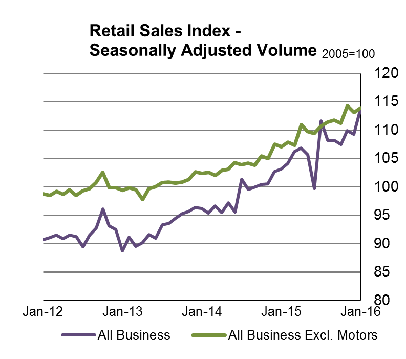Retail Sales Index January 2016 CSO Central Statistics Office