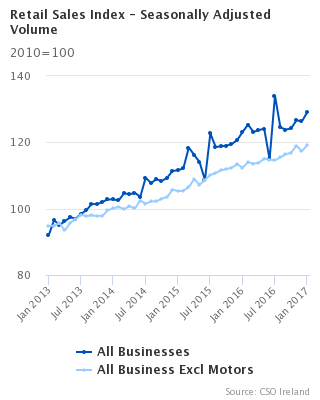 Retail Sales Index - Seasonally Adjusted Volume