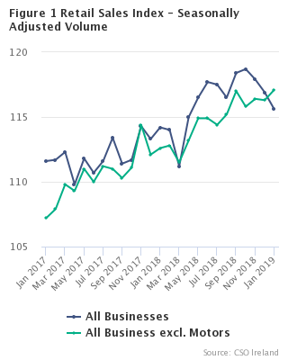 Figure 1 Retail Sales Index - Seasonally Adjusted Volume