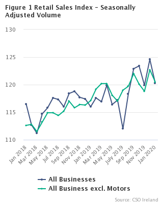 Figure 1 Retail Sales Index - Seasonally Adjusted Volume