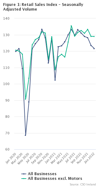 Figure 1 Retail Sales Index - Seasonally Adjusted Volume