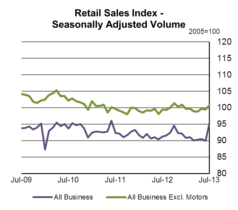 Retail Sales Index July 2013 CSO Central Statistics Office