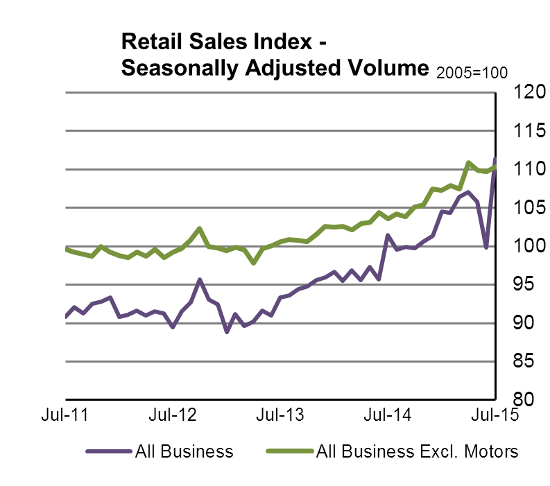 Retail Sales Index-Seasonally Adjusted Volume