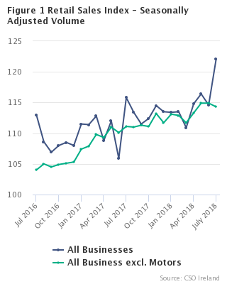 Retail Sales Index - Seasonally Adjusted Volume
