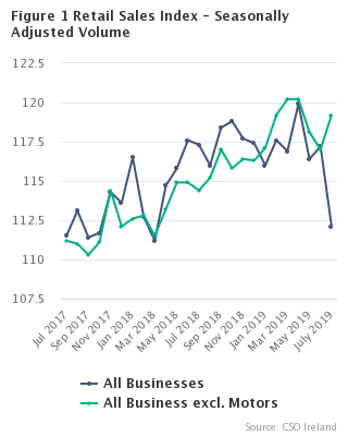 Figure 1 Retail Sales Index - Seasonally Adjusted Volume