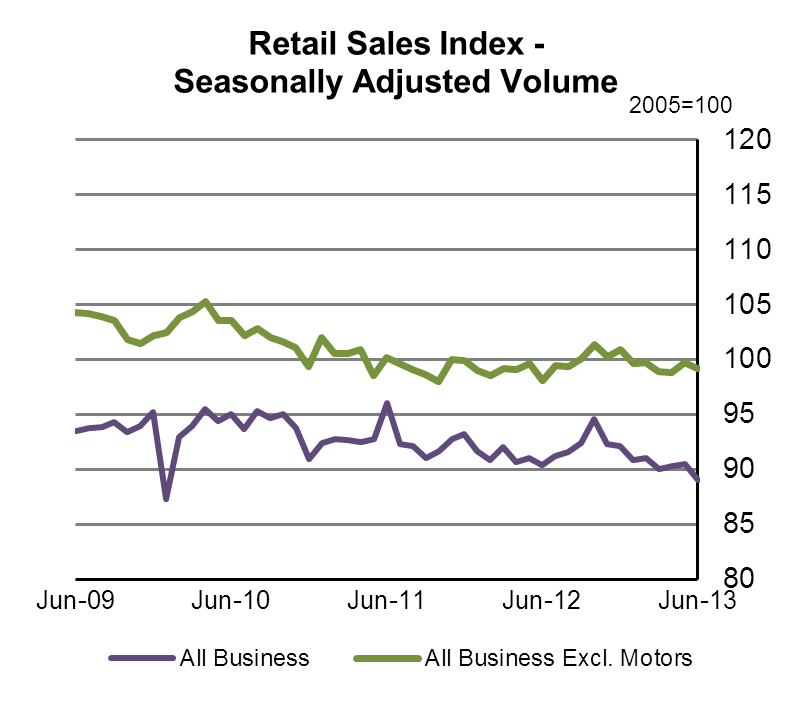 Retail Sales Index June 2013 CSO Central Statistics Office