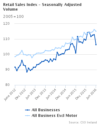 Retail Sales Index-Seasonally Adjusted Volume