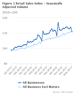 Figure 1 Retail Sales Index - Seasonally Adjusted Volume