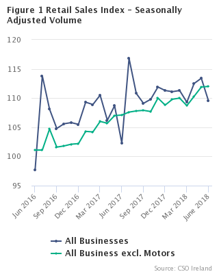 Retail Sales Index - Seasonally Adjusted Volume