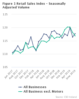 Figure 1 Retail Sales Index - Seasonally Adjusted Volume