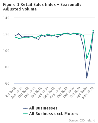 Figure 1 Retail Sales Index - Seasonally Adjusted Volume