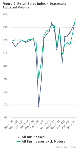 Figure 1: Retail Sales Index - Seasonally Adjusted Volume