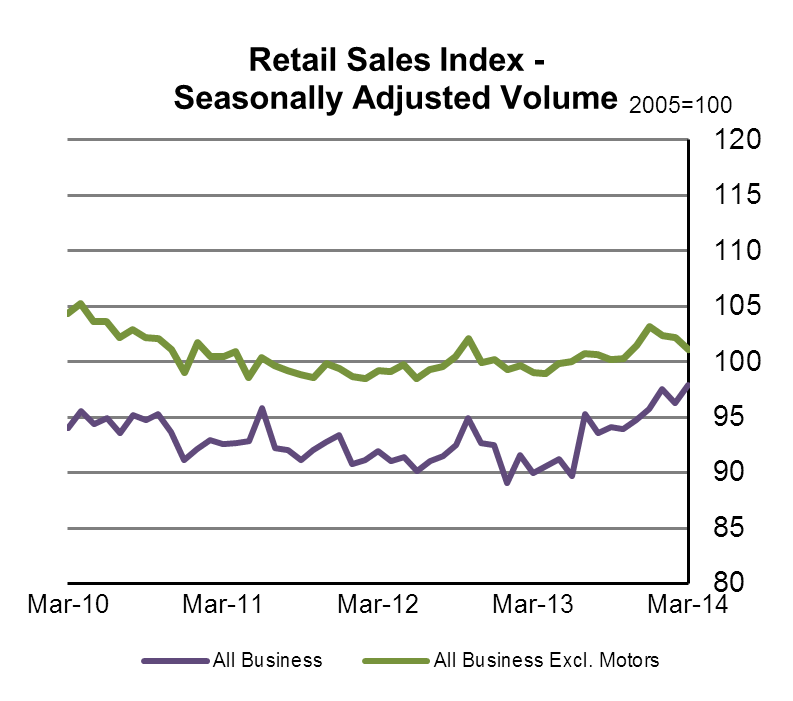 Retail Sales Index - Seasonally Adjusted Volume
