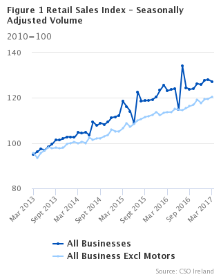 Figure 1 Retail Sales Index - Seasonally Adjusted Volume