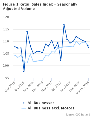 Figure 1 Retail Sales Index - Seasonally Adjusted Volume