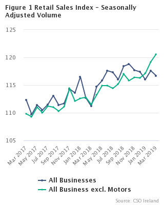 Figure 1 Retail Sales Index - Seasonally Adjusted Volume