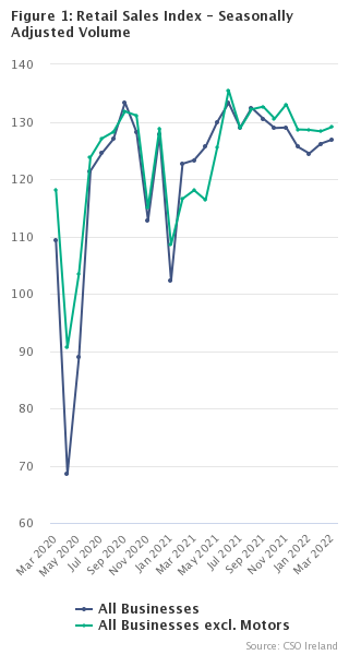 Figure 1 Retail Sales Index - Seasonally Adjusted Volume