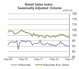 Retail Sales Index - Seasonally Adjusted Volume