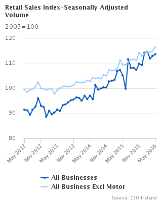 Retail Sales Index-Seasonally Adjusted Volume