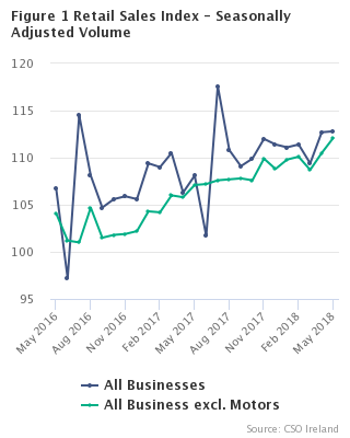 Figure 1 Retail Sales Index - Seasonally Adjusted Volume