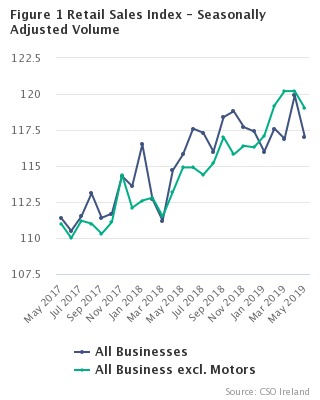 Figure 1 Retail Sales Index - Seasonally Adjusted Volume