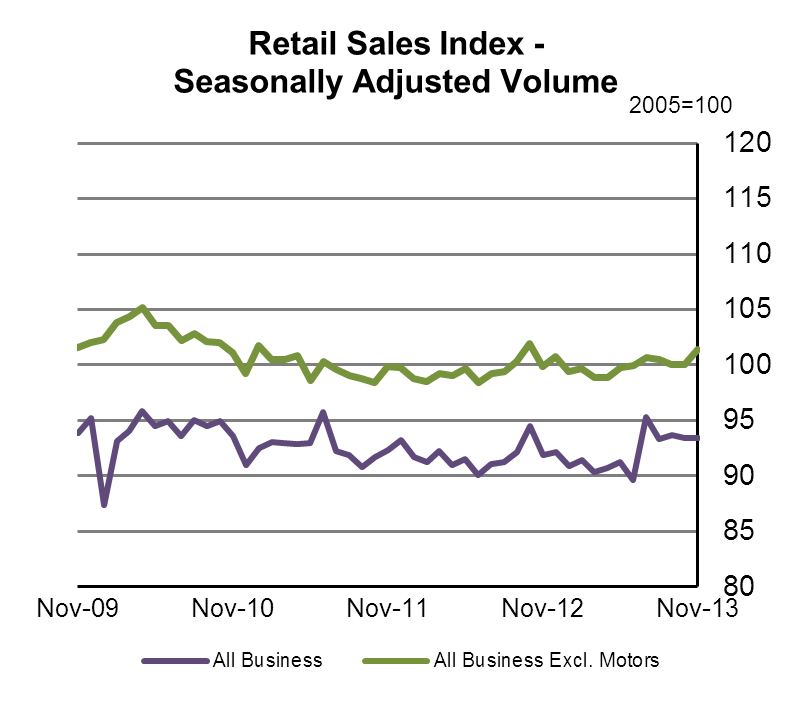 Retail Sales Index - Seasonally Adjusted Volume
