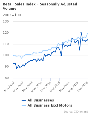 Retail Sales Index - Seasonally Adjusted Volume
