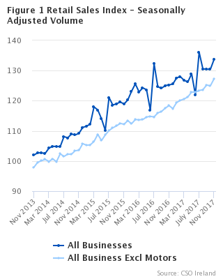 Figure 1 Retail Sales Index-Seasonally Adjusted Volume