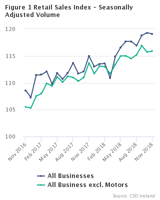 Figure 1 Retail Sales Index - Seasonally Adjusted Volume