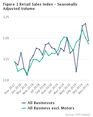 Figure 1 Retail Sales Index - Seasonally Adjusted Volume