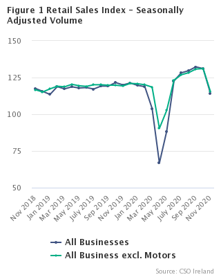 Figure 1 Retail Sales Index - Seasonally Adjusted Volume