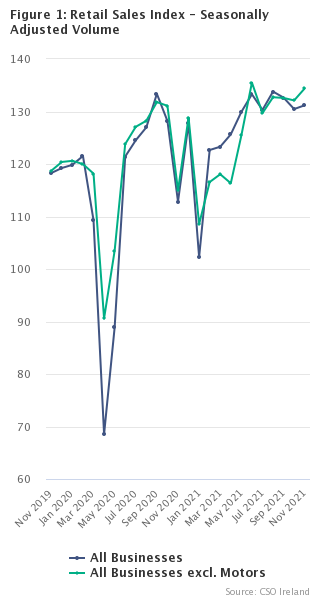 Figure 1 Retail Sales Index - Seasonally Adjusted Volume