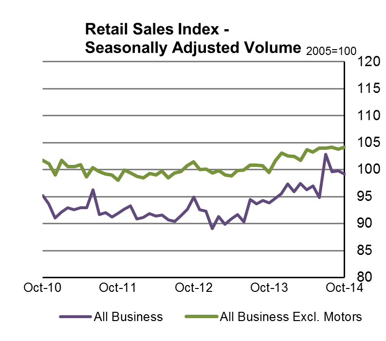 Retail Sales Index - Seasonally Adjusted Volume
