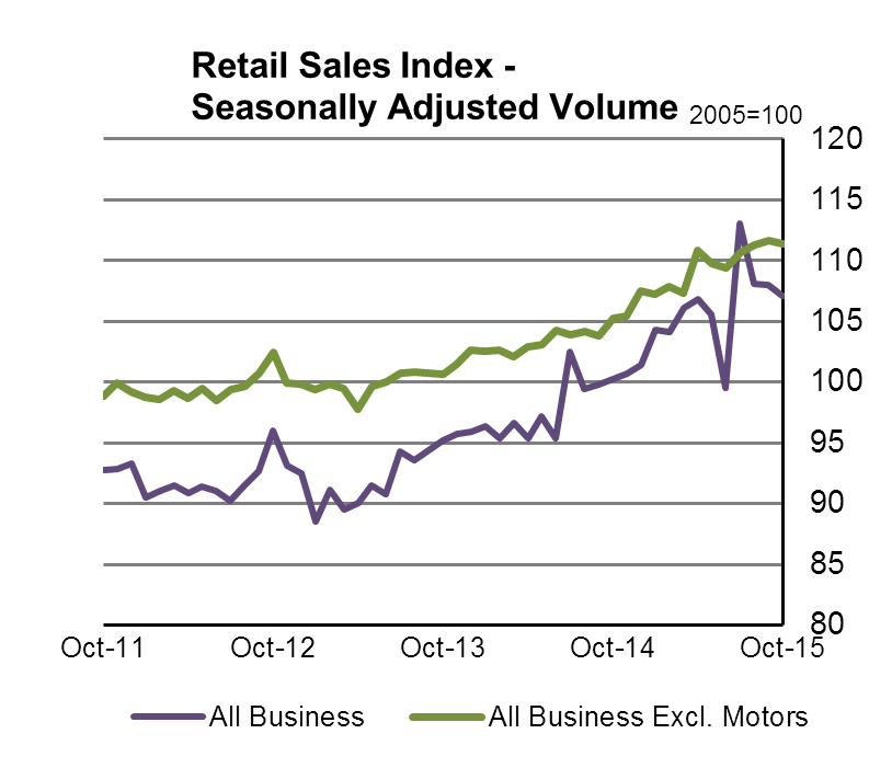 Retail Sales Index-Seasonally Adjusted Volume