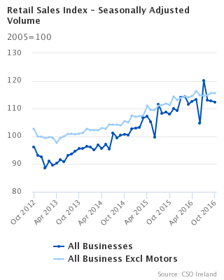 Retail Sales Index - Seasonally Adjusted Volume
