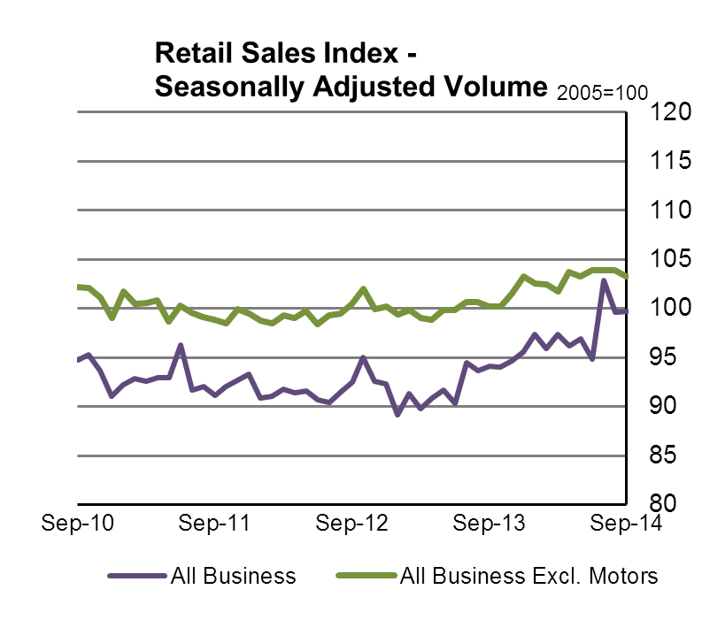 Retail Sales Index - Seasonally Adjusted Volume