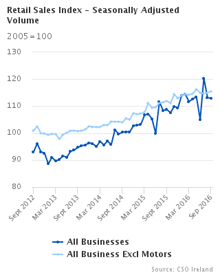 Retail Sales Index - Seasonally Adjusted Volume