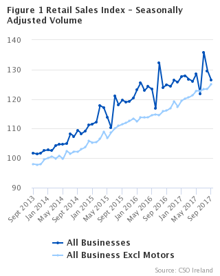 Figure 1 Retail Sales Index - Seasonally Adjusted Volume