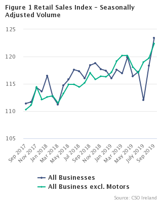 Figure 1 Retail Sales index - Seasonally Adjusted Volume
