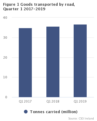 Figure 1 Goods transported by road, Quarter 1 2017-2019