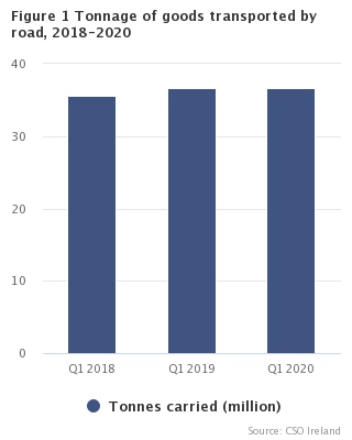Figure 1: Goods transported by road, Quarter 1 2018-2020