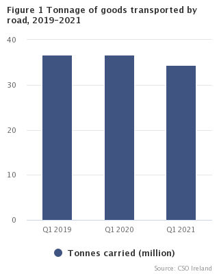 Figure 1 Tonnage of goods transported by road, 2019-2021