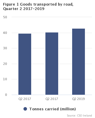 Figure 1: Goods transported by road, Quarter 2 2017-2019