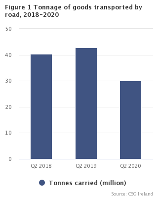 Figure 1: Goods transported by road, Quarter 2 2018-2020